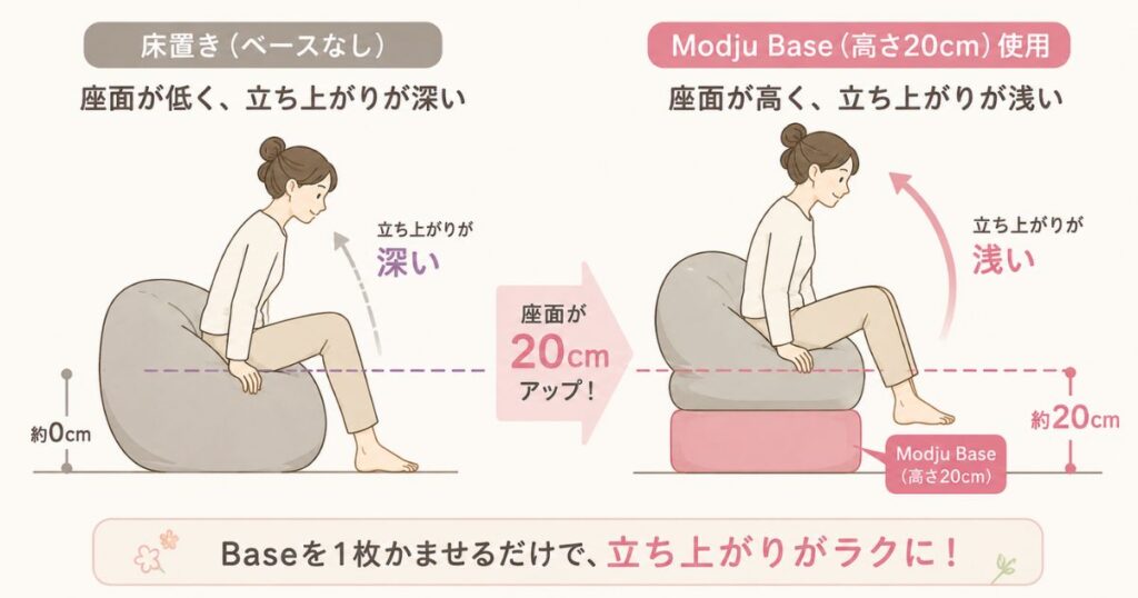 ヨギボーマックスを床に直置きした場合とモジュベースに乗せた場合の座面の高さの違いを横から比べた図