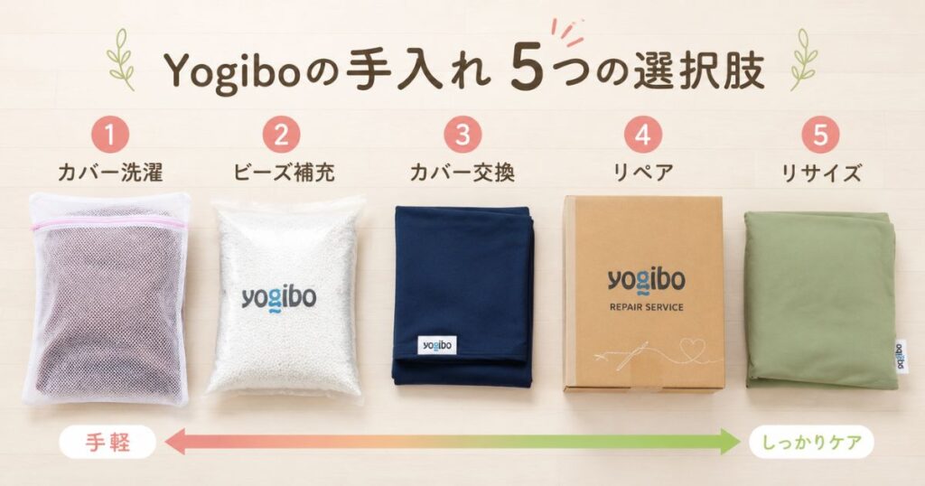 Yogiboの手入れの選択肢であるカバー洗濯とビーズ補充とカバー交換とリペアとリサイズを並べた一覧
