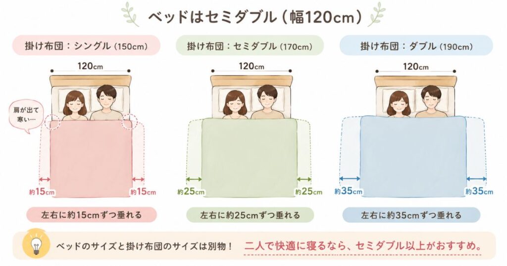 セミダブルベッドにシングルとセミダブルとダブルの掛け布団を重ねて比べた図