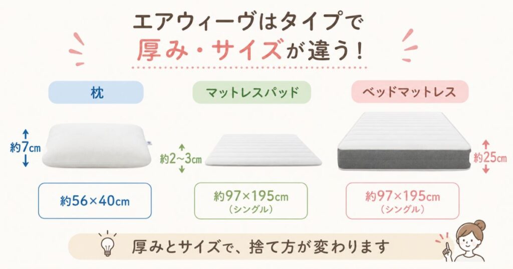 エアウィーヴの枕とマットレスパッドとベッドマットレスを厚み順に並べた比較図