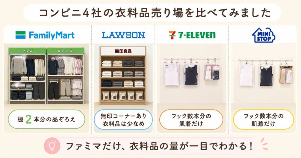 コンビニ4社の衣料品売り場の規模を並べて比べた図