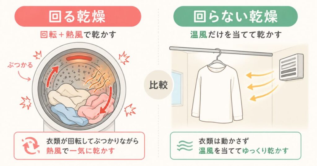 回転しながら乾かすタンブル乾燥と吊るしたまま温風を当てる乾燥の仕組みの違い