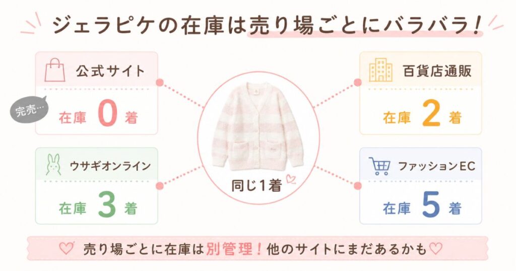 ジェラピケの在庫が売り場ごとに分かれている関係図