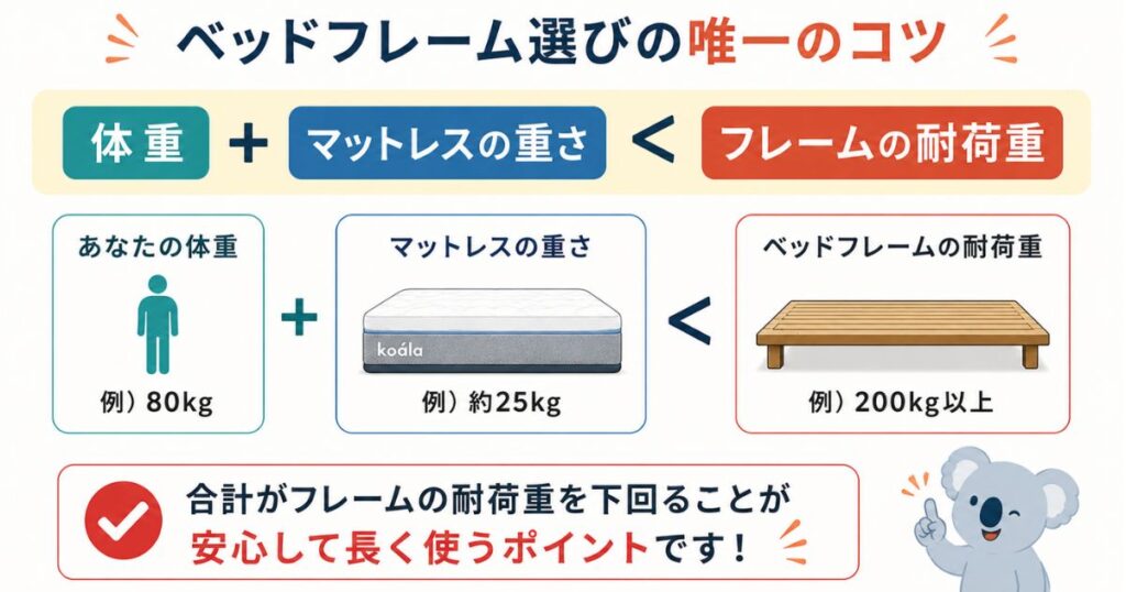 「体重＋マットレスの重さ＜フレームの耐荷重」を示したシンプルな図
