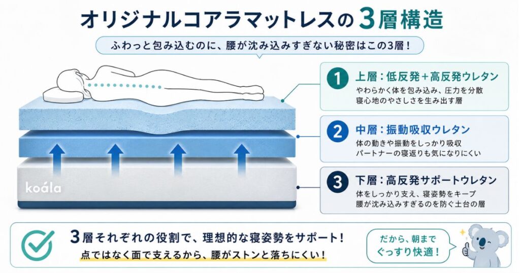 オリジナルコアラマットレスの3層構造の断面イメージ（上：低反発＋高反発／中：振動吸収／下：高反発サポート）