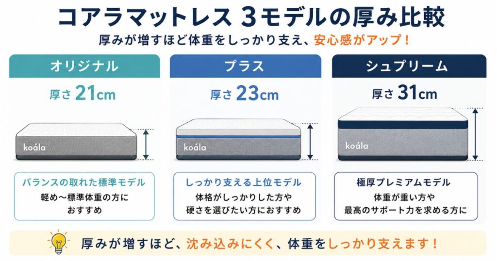 コアラマットレス 体重が重い モデル 厚み 比較