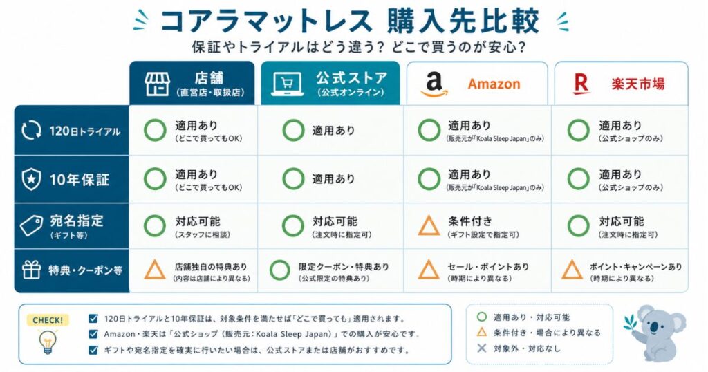 コアラマットレス 店舗 公式 Amazon 楽天 比較