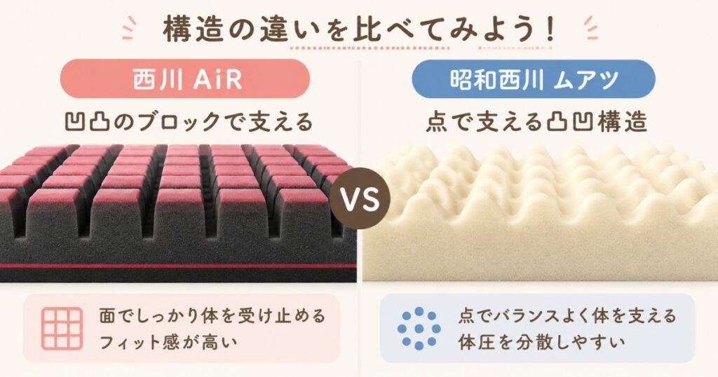 西川AiRと昭和西川ムアツの凸凹構造を並べて比べた断面イメージ