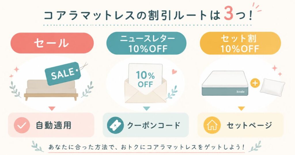 コアラマットレスのセールとクーポンとセット割の割引ルート3つを比べた図