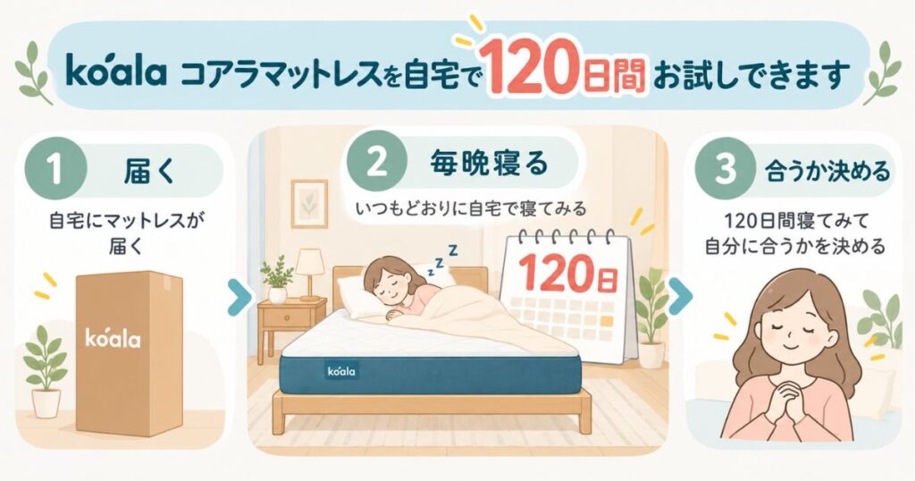 コアラマットレスが届いてから自宅で120日間寝て試せる流れを示した図解