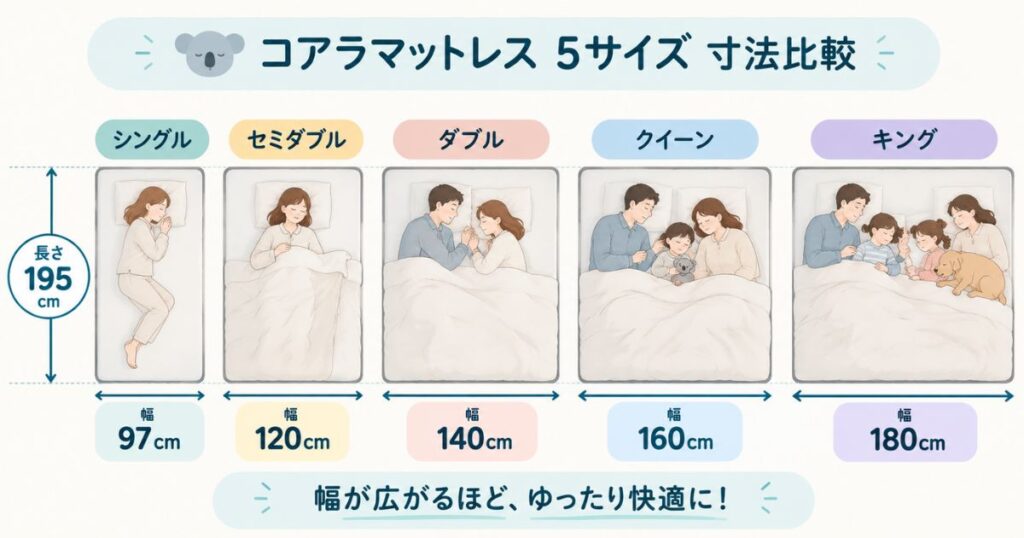 コアラマットレスのシングルからキングサイズまでの幅と長さの寸法比較図