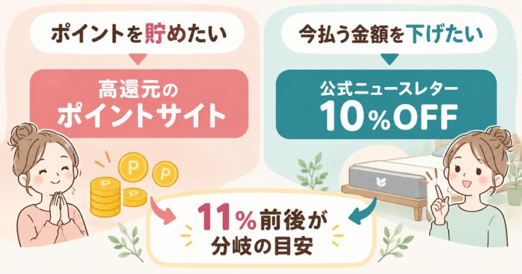 コアラマットレスをポイントサイト経由か公式10%OFFか目的別に選び分ける図