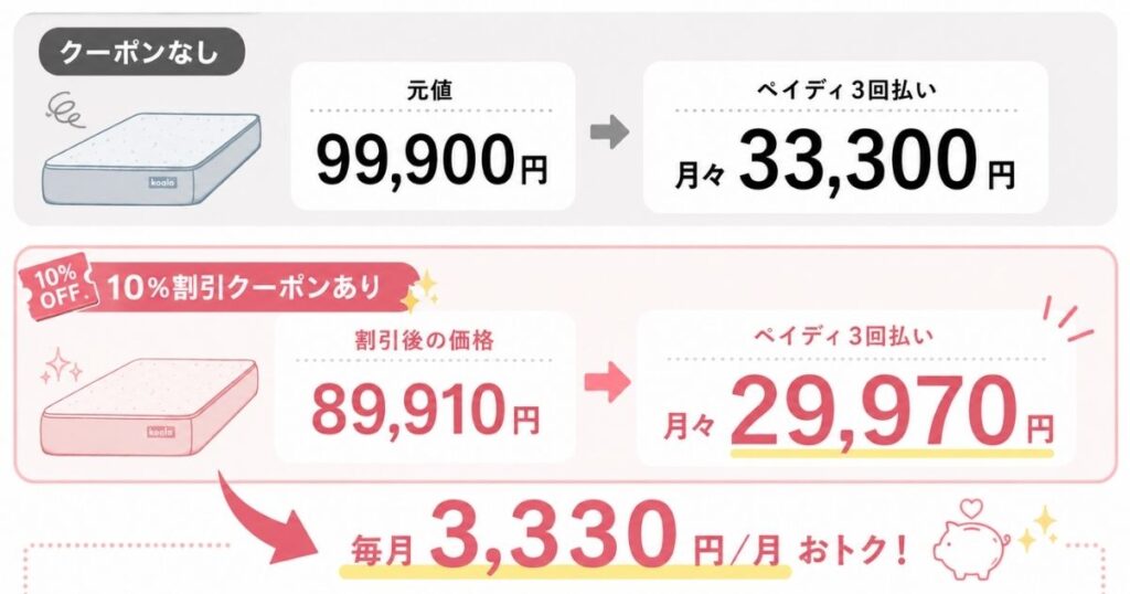コアラマットレス10%割引クーポンとペイディ3回払いを組み合わせた月々の支払い額の比較
