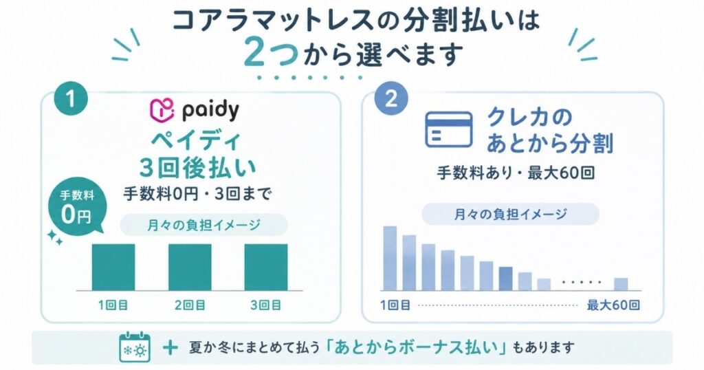 コアラマットレスの分割払いで選べるペイディ3回後払いとクレカのあとから分割を手数料と回数で比較した図