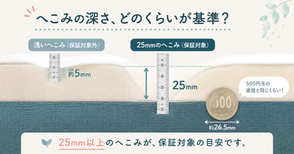 コアラマットレスの保証対象になるへこみの深さを500円玉の大きさと比べた図