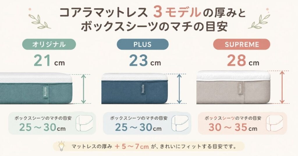 コアラマットレス3モデルの厚みとボックスシーツのマチの目安を比べた図