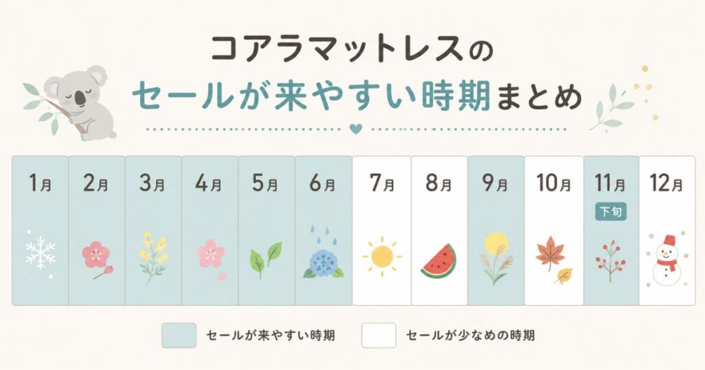 コアラマットレスのセールが来やすい時期を1年のカレンダーで示した図