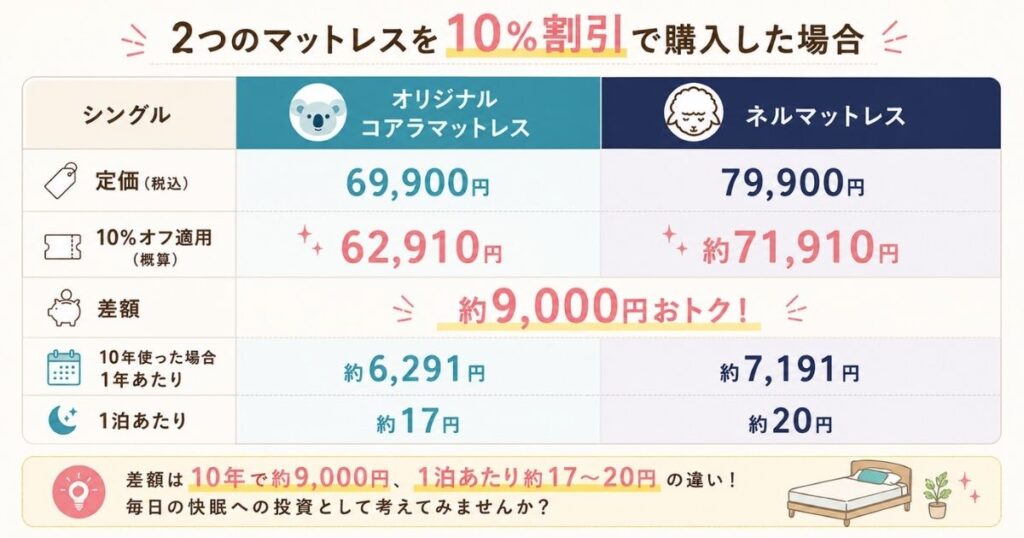 コアラマットレスとネルマットレスのシングル定価と割引後の実際に払う金額の比較