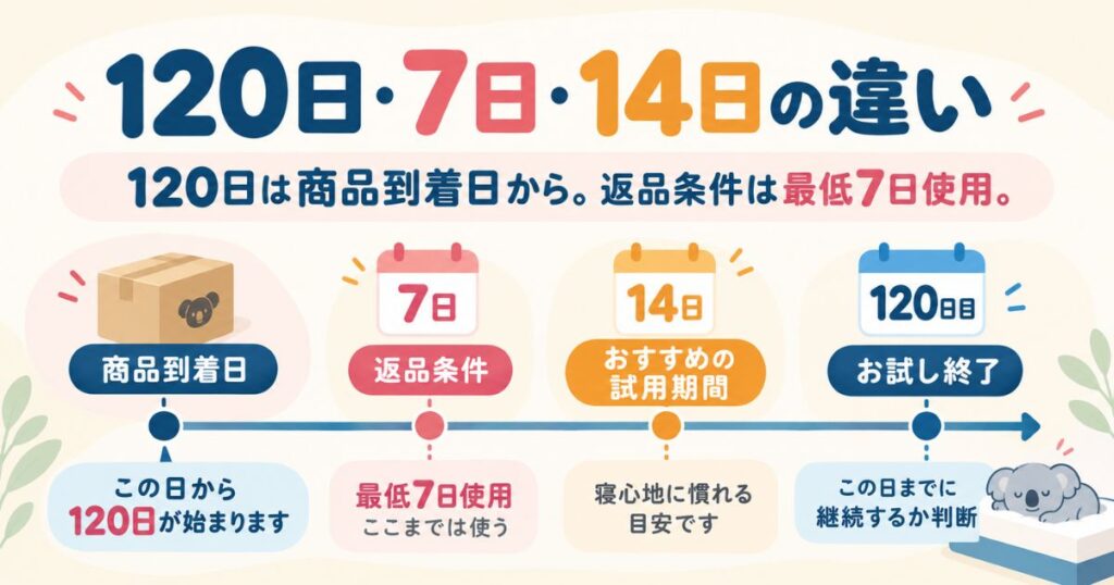 コアラマットレスの商品到着日から120日目までと最低7日の使用条件、14日の推奨期間を示したタイムライン