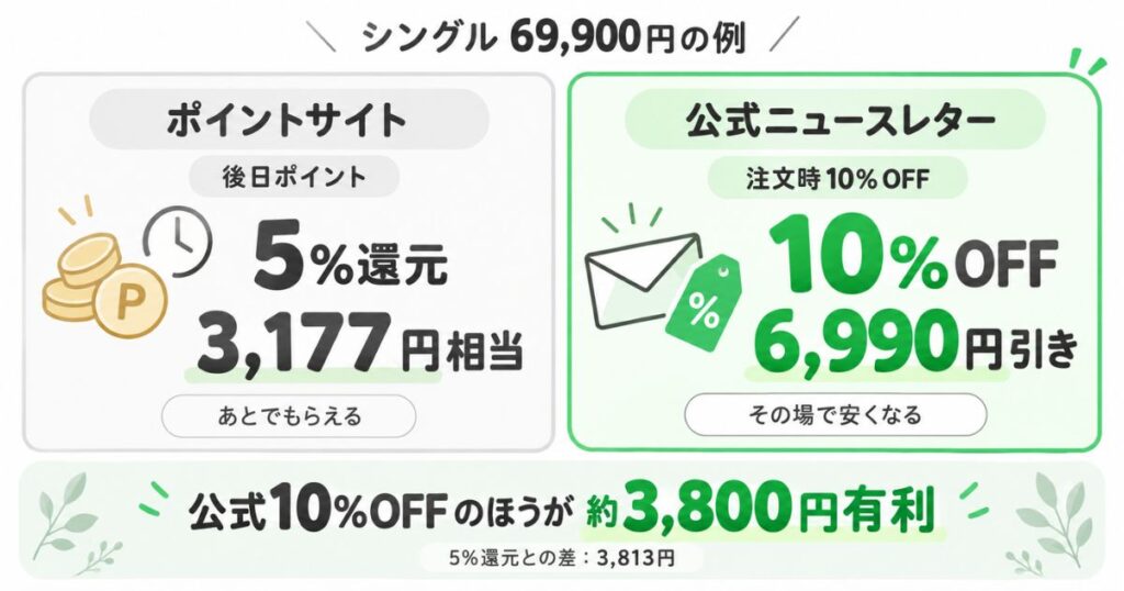コアラマットレスのポイントサイト5%還元とニュースレター10%OFFをシングル価格で比較した図