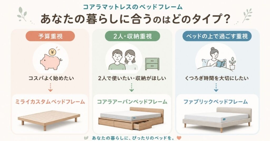 コアラマットレスのベッドフレーム3シリーズを暮らし方の3タイプで選び分けるチャート