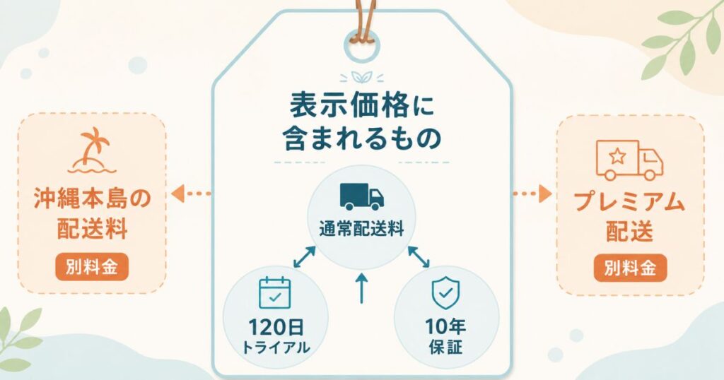 コアラマットレスの値段に含まれるものと別料金になるものを分けて示した図
