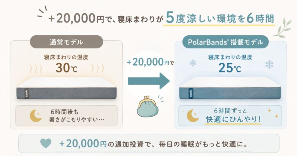 コアラマットレスのPolarBands搭載モデルと通常モデルの価格差と冷却性能の違い
