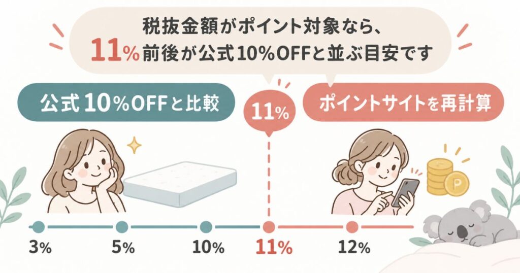 コアラマットレスのポイント還元率11%を境に公式10%OFFとポイントサイトを選び分ける図