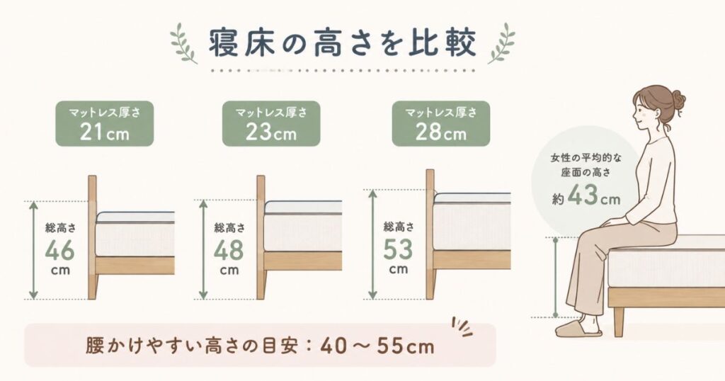 コアラマットレスの厚さとベッドフレームの高さを合わせたときの寝床の高さの違い