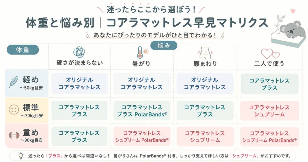 体重と悩み別に選ぶコアラマットレスのおすすめモデル早見マトリクス