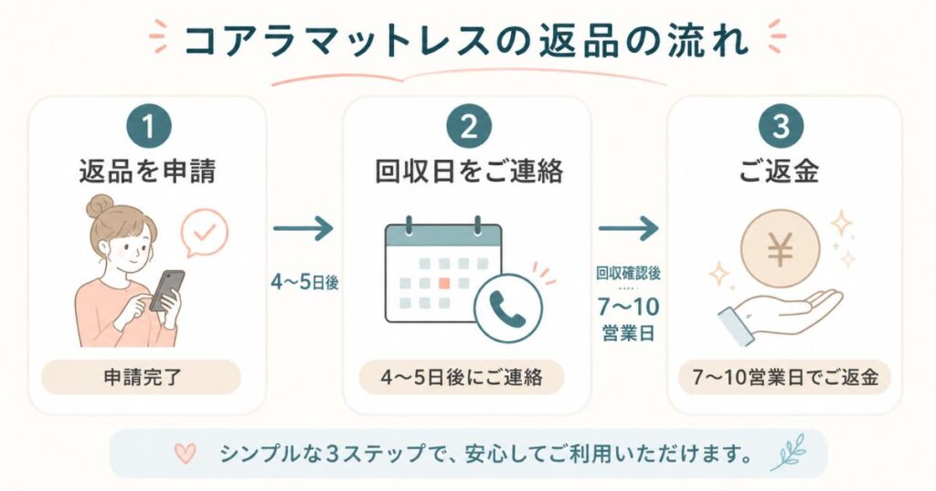 コアラマットレスの返品の流れを申請から返金まで3ステップで示した図