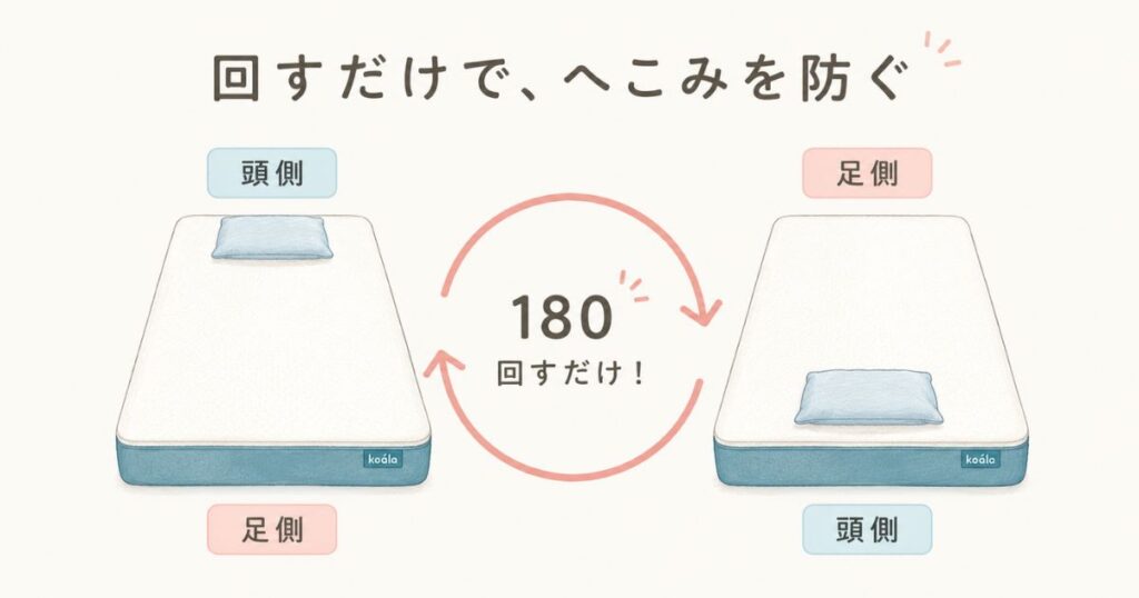 コアラマットレスの頭側と足側を入れ替えてへこみを防ぐ手順の図