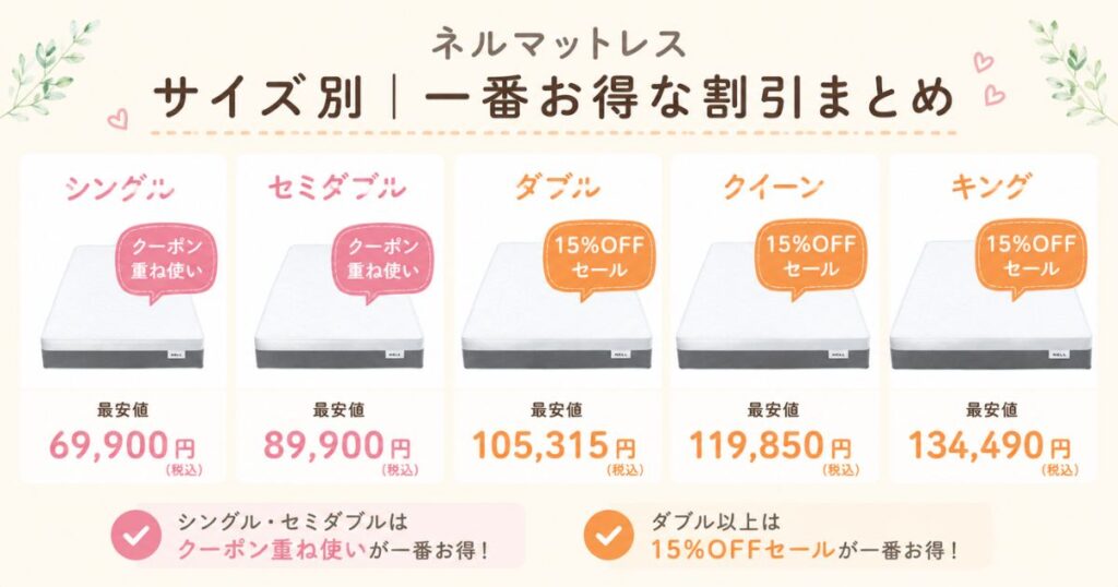 ネルマットレスのサイズ別に一番安い割引の選び方をまとめた図
