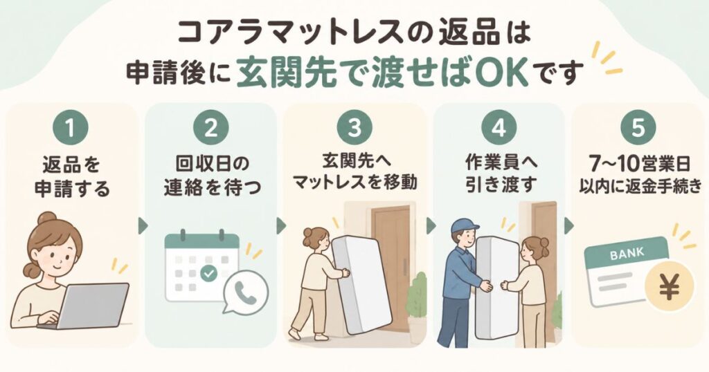 コアラマットレスの返品申請から玄関先での回収と返金手続きまでの5ステップ