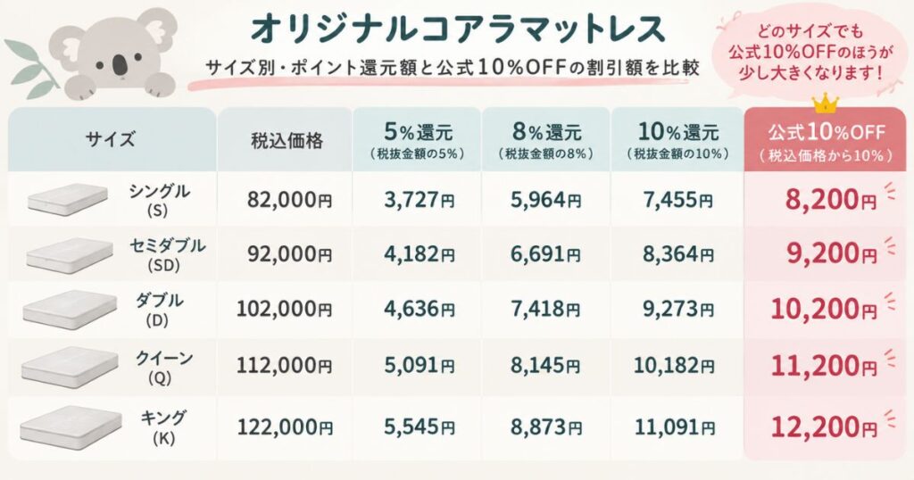 オリジナルコアラマットレスのサイズ別にポイント還元額と公式10%OFFの割引額を比較した図