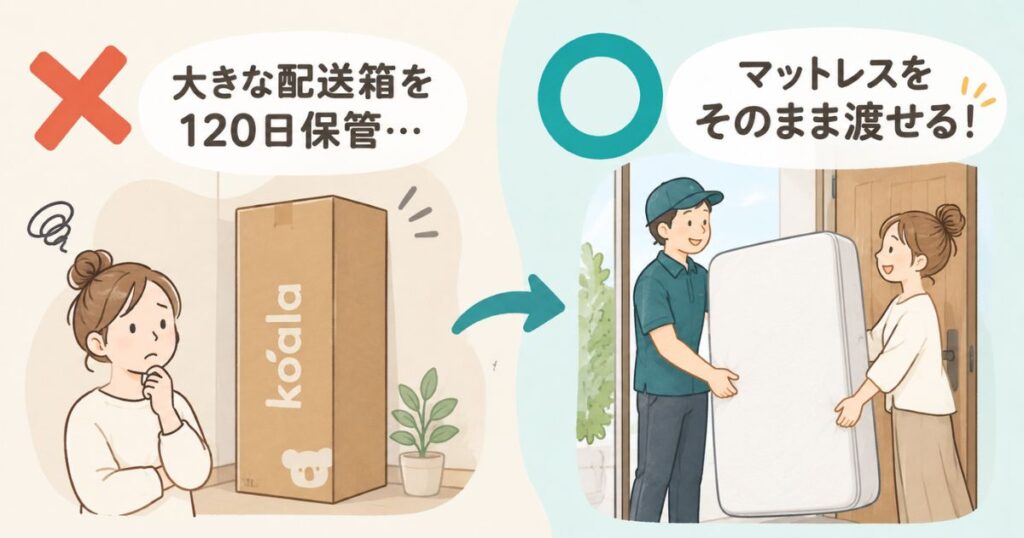 コアラマットレスの配送箱を保管せず返品時はマットレスをそのまま玄関先で渡せることを示した図