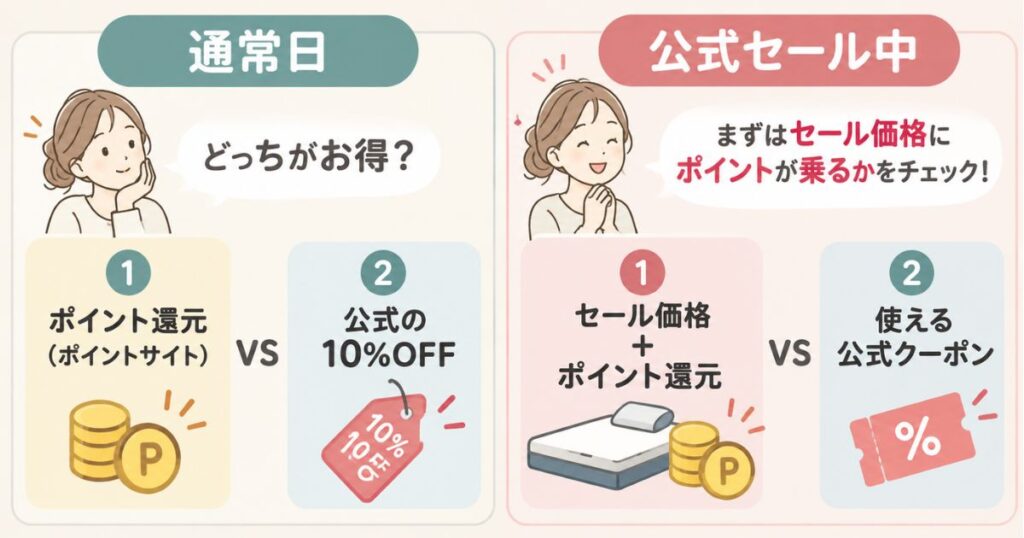 コアラマットレスの通常日と公式セール中でポイントサイトと公式割引の比べ方が変わることを示した図