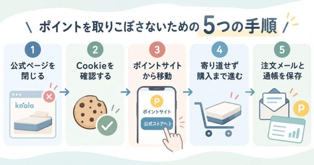 コアラマットレスをポイントサイト経由で購入してポイントを受け取るための5つの手順を示した図