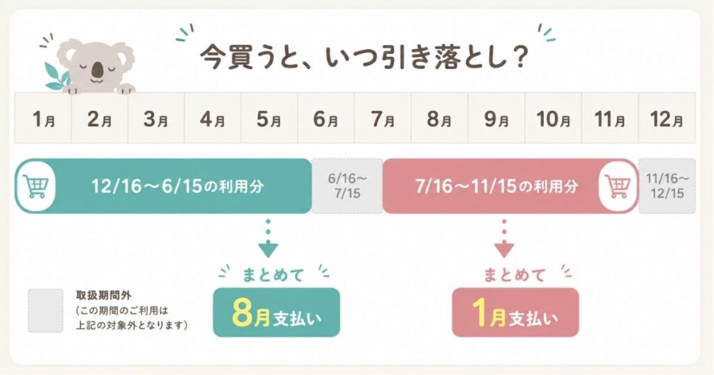 コアラマットレスのボーナス払いで夏8月と冬1月に引き落とされる時期と取扱期間のカレンダー