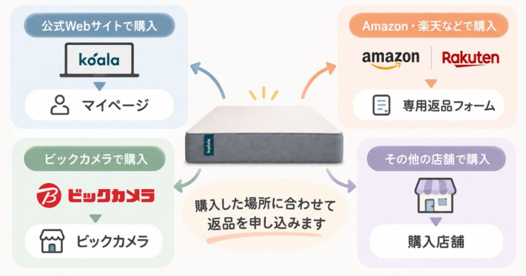 コアラマットレスの公式WebサイトとAmazon楽天ビックカメラその他店舗で異なる返品申込先を示した図