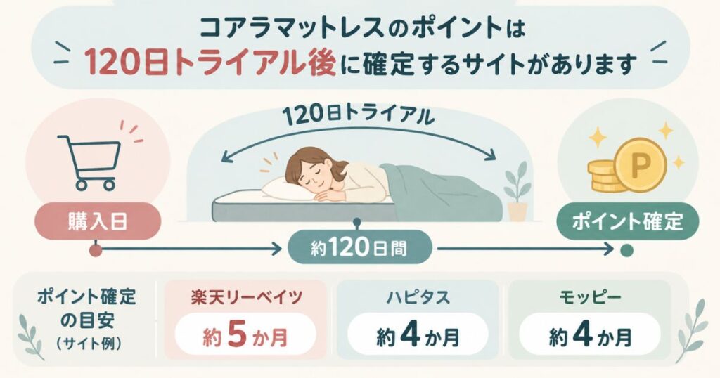 コアラマットレス購入日から120日トライアルを経てポイントサイトのポイントが確定するまでの流れを示した図