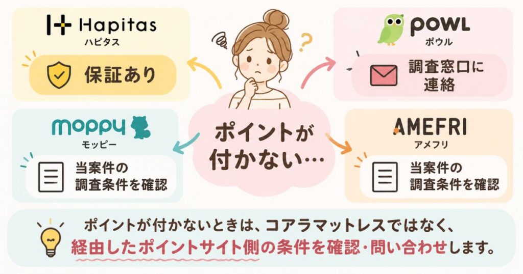 コアラマットレスのポイントが付かない場合に経由したポイントサイトへ問い合わせる流れを示した図