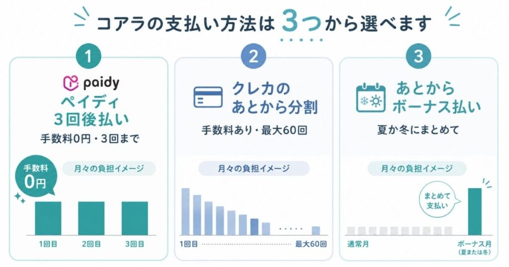 コアラマットレスの分割払いとボーナス払いで選べる3つの支払い方法を手数料と回数で比較した図