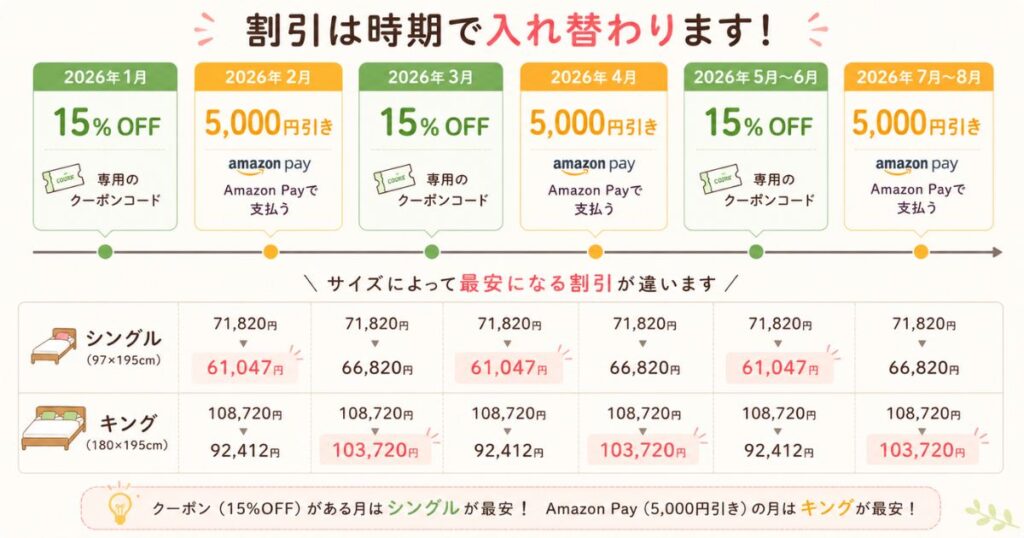 ネルマットレスのセール時期とクーポンの組み合わせをサイズ別に比べた図