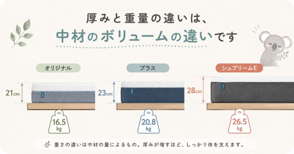 コアラマットレスの3モデルを並べて厚みと重量の違いを比べたところ