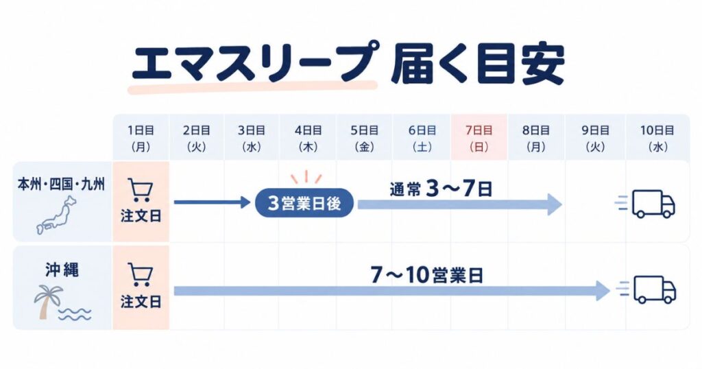 エマスリープが注文から届くまでの日数を通常地域と沖縄で比較