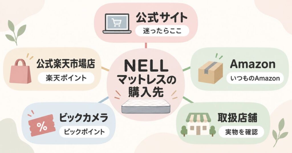 NELL マットレスを公式サイト・楽天・Amazon・ビックカメラ・店舗のどこで買うか選ぶ早見図