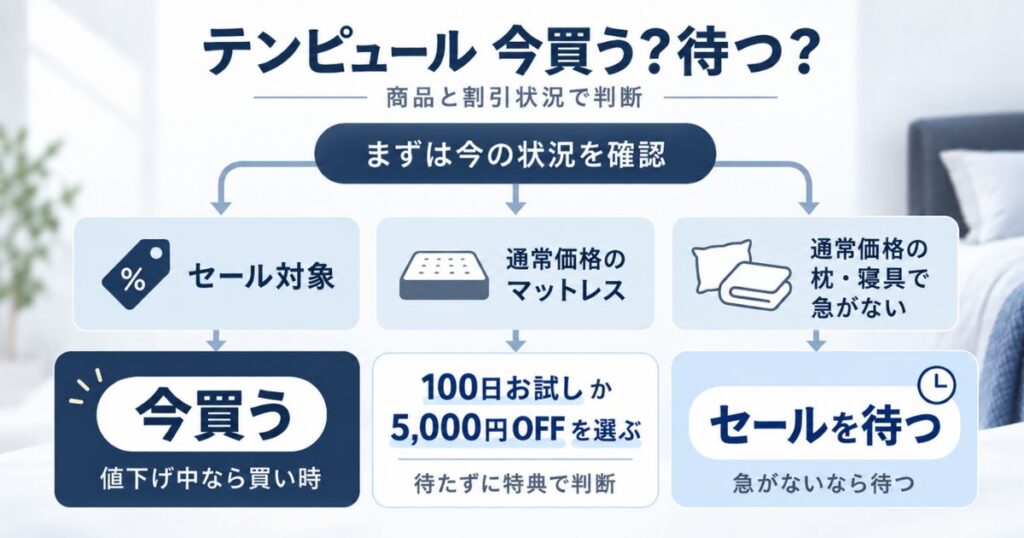 テンピュールを安く買うために今買うかセールを待つか判断する分岐図