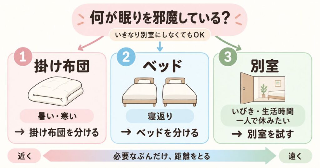 夫婦の眠りを邪魔する原因から掛け布団・ベッド・寝室のどこまで分けるか選ぶ図