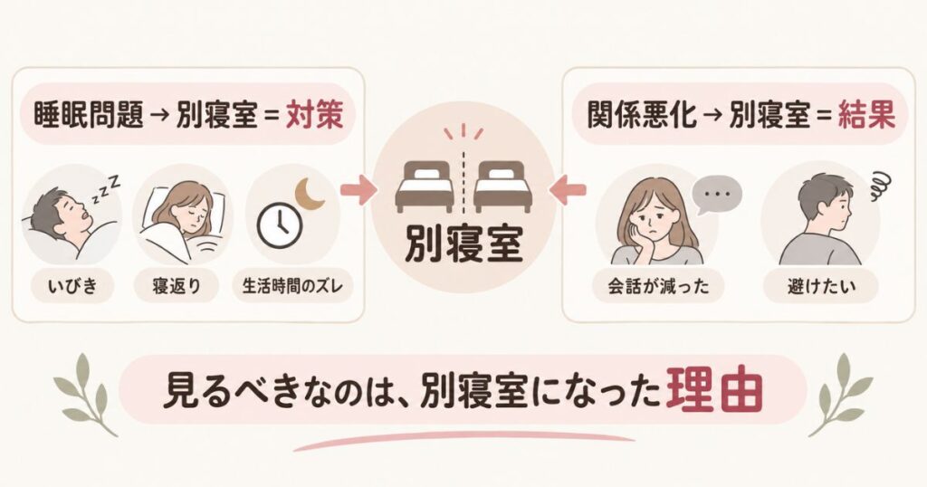 夫婦の別寝室が睡眠問題への対策の場合と関係悪化の結果の場合を分けた図